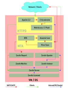 Abbildung 1: Im Stack eines eigenständigen Zarafa-Servers befinden sich im Idealfall auch ein zusätzlicher, externer Apache und ein MTA.