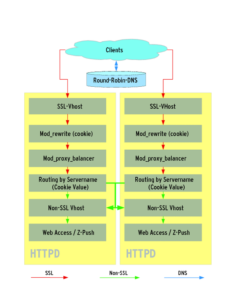 Abbildung 2: Der Verbindungsweg eines Client über Round-Robin-DNS zu Web Access und Z-Push mit Apache2 und Sticky-SSL-Sessions.