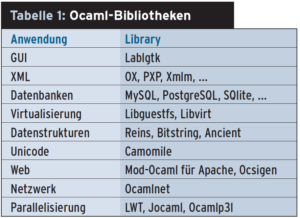 Tabelle 1: Ocaml-Bibliotheken