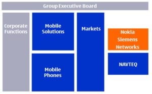 Der geschäftsführende Vorstand teilt sich Nokias Abteilungen wie im Bild auf. Qt und Symbian dürften als Technologiesparte bei den Mobilgeräten angesiedelt sein. Quelle: Nokia.
