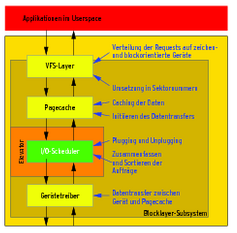 Abbildung 1: Das Blockgeräte-Subsystem besteht aus mehreren Schichten.