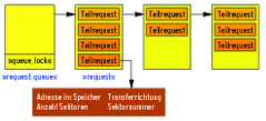 Abbildung 2: Der Kernel legt in der Request-Queue Aufträge ab, die in Teilaufträge (Segmente) unterteilt sind.