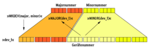 Abbildung 4: Linus Torvalds hat festgelegt, wie Entwickler die zugehörigen neuen Gerätenummern auf Grundlage der alten Major- und Minornummern finden, und bietet dazu eine Funktion an.