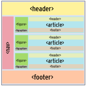 Abbildung 4: An Docbook angelehnte Tags legen in HTML 5 die Seitenstruktur für Suchmaschinen offen.