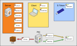 Abbildung 1: Welches Zertifikat gehört auf welchen Server? Wer braucht welchen privaten Key? Die Grafik zeigt, wohin der Admin im beschriebenen VPN-Setup die einzelnen Dateien kopieren muss.