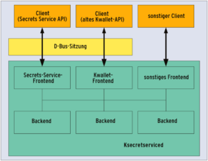 Abbildung 2: Die Architektur für Ksecretserviced sieht Frontends für das neue und das alte API sowie Backends für verschiedene Speichermethoden vor.