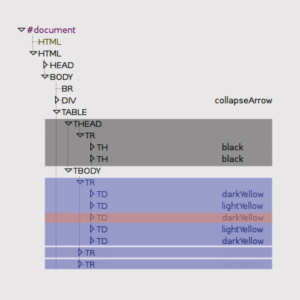 Abbildung 1: DOM-Akrobatik ist gefragt: Die Sortierfunktion benötigt den HTML-Content aller Zeilen (blau), dazu gesondert den Text der Zellen, nach denen sie die Zeilen ordnen soll (orange).