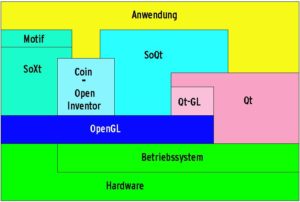 Abbildung 1: Die Coin-Bibliothek vermittelt zwischen der Anwendung und OpenGL. SoQt bindet das GUI-Toolkit Qt ein, SoXt setzt alternativ auf Motif.