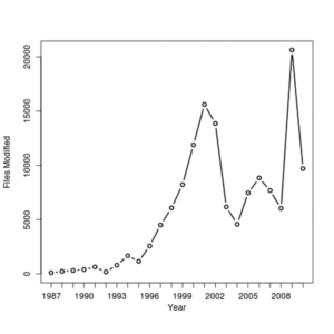 Abbildung 7: Die Grafik zeigt die Anzahl der pro Jahr modifizierten Dateien.