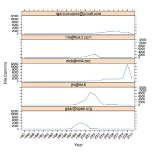 Abbildung 9: Das Diagramm zeigt die Committer mit mehr als 5000 File Commits und ihre aktiven Jahre.