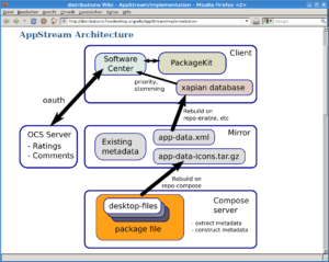 Die auf dem Treffen vereinbarte Architektur für die Anwendungsinstallation ist im Freedesktop-Wiki dokumentiert.