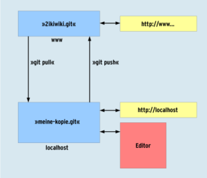 Arbeitsablauf mit Ikiwiki: Die Wikiseiten lassen sich nicht nur auf dem Server "www" über die Weboberfläche bearbeiten. Per Git gelangen Sie in das Repository "meine-kopie.git" auf dem lokalen Rechner. Dort kann sie der Anwender mit einem Editor oder in einer eigenen Ikiwiki-Instanz per Web ändern. Das Kommando "git push" schickt die Änderungen an die Version auf dem Webserver, "git pull" holt Änderungen von dort auf die lokale Maschine.
