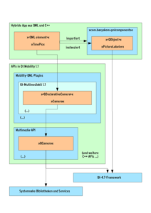 Abbildung 1: Die Qt Meta Object Language (QML) und das C++-basierte Qt-Framework bandeln mittels der API-Sammlung Qt Mobility mit Smartphone-Funktionen an.