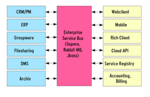 Abbildung 3: Für die Idee eines zentralen Enterprise Service Bus als (zweiseitigem) API zwischen den Lisog-Stack-Produkten gewann die Lisog jüngst Fördermittel vom Zentralen Innovationsprogramm Mittelstand.