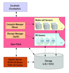 Abbildung 4: Der Compute-Manager Nova kümmert sich in Open Stack um die Nodes. Diese Knoten stellen die Rechenleistung für die private Cloud zur Verfügung, während der Storage-Manager Swift Images und Speicherplatz verwaltet.