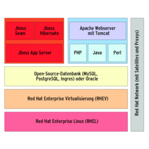 Abbildung 6: RHEL, RHEV, RHN, Jboss, Hibernate: Die Liste der Red-Hat-Produkte im Stack lässt sich noch beliebig verlängern, als Zielgruppe stehen dabei sicherlich Unternehmen mit Entwicklerpotenzial im Fokus.