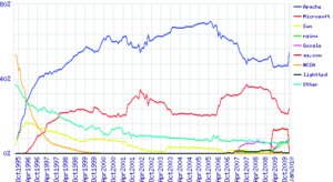 Abbildung 1: Wie die grüne Linie rechts unten zeigt, gewinnt Nginx immer mehr Anhänger. (Quelle: Netcraft)
