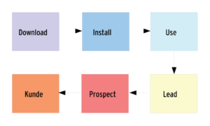 Abbildung 2: Der typische Sales-Funnel (Vertriebstrichter) eines kommerziellen Open-Source-Unternehmens. Im Gegensatz zum klassischen Vertrieb kommt hier der Kontakt meist vom Anwender selbst, nachdem dieser die Software ausgiebig getestet hat.