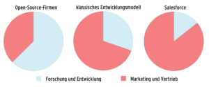 Abbildung 3: Während bei Open-Source-Unternehmen die Kosten für Entwicklung und Forschung die Marketing- und Vertriebsausgaben normalerweise deutlich übersteigen, ist das Verhältnis bei klassischen Softwareschmieden umgekehrt. Auffällig dabei ist die hohe Zahl an Firmen wie Salesforce, die fürs Marketing bis zu sechsmal mehr ausgeben als für Entwicklung.