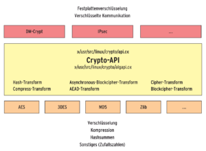 Abbildung 1: Der Crypto-Layer des Linux-Kernels abstrahiert Verschlüsselungsalgorithmen.