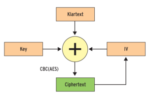 Abbildung 3b: Verkettung: Cipher Block Chaining (CBC) ist sicher, aber nicht für Multicore-Computer geeignet.