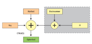 Abbildung 3c: Das Beste zweier Welten: Der Counter Mode (CTR) schafft es, durch die Verknüpfung jedes Blocks mit einem eigenen IV zugleich sicher und parallelisierbar zu sein.
