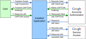 Schematische Darstellung des Google "ClientLogin"-Mechanismus (Abbildung: Google). 
