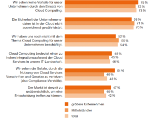 Abbildung 1: Die große Mehrheit der Befragten steht Cloud Computing skeptisch gegenüber: Drei Viertel sehen keine Vorteile in der Nutzung, fast genauso viele plagen Datenschutzbedenken.