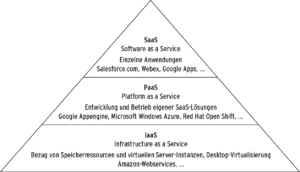 Abbildung 1: Die Cloudkonzepte IaaS, PaaS und SaaS eignen sich in unterschiedlichem Maße für Unternehmen und Dienste. IaaS schließt in der Regel PaaS und SaaS ein, die letzteren sind aber auch allein möglich.