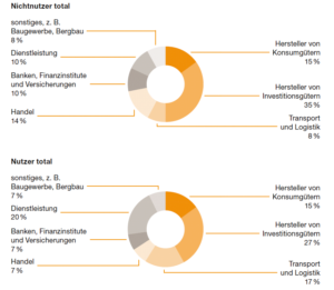 Abbildung 2: In der Dienstleistungsbranche und unter den Logistikunternehmen setzt sich Cloud Computing leichter durch als innerhalb anderer Wirtschaftszweige.