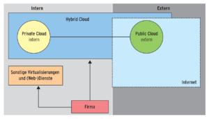 Abbildung 2: Private, Hybrid und Public Cloud in der Übersicht.