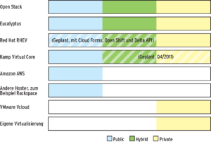 Abbildung 5: Nur Open Stack und Eucalyptus bieten die ganze Bandbreite von Public, Hybrid und Private Cloud, bedienen sich dafür aber bei Amazon. HA-Vorbild VMware hat bei privaten Clouds die Nase vorn.