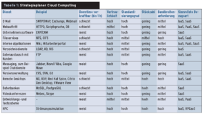 Tabelle 1: Strategieplaner Cloud Computing