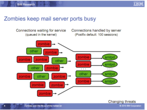 Abbildung 1: Postfix-Entwickler Wietse Venema erklärt in einer IBM-Präsentation, wie die Zombie-Angriffe den Mailserver an der Arbeit hindern. 95 Prozent des Spam kommen aus Botnetzen.