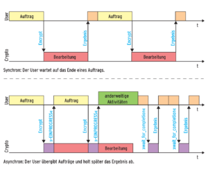 Abbildung 1: Der synchrone Zugriff (oben) auf das Crypto-API des Kernels bringt Wartezeiten mit sich. Bessere Performance verspricht die asynchrone Variante (unten).