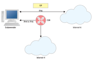 Abbildung 1: Bei Dualstack-Lite spart der Provider globale IPv4-Adressen, indem er selbst das NAT von privaten IPv4- auf globale IPv4-Adressen (NAT44) übernimmt.