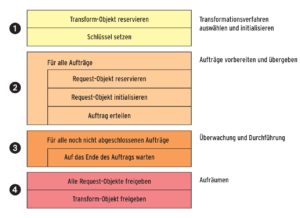 Abbildung 2: Softwarestruktur eines im Kernel asynchron zugreifenden Users.