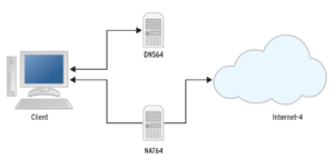 Abbildung 2: Bei NAT64 fälscht der Provider eine IPv6-Adresse, um später diese Zugriffe auf IPv4 zu maskieren.