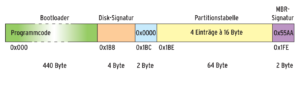 Abbildung 2: Aufbau des Master Boot Record. Die Partitionstabelle mit vier Einträgen hat nur 4 Byte pro Sektornummer zur Verfügung.