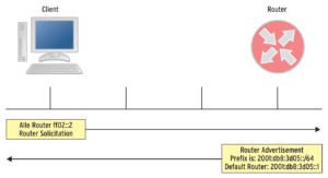 Abbildung 3: Mit der Link-Local-Adresse kommuniziert der Client mit allen Routern im Netz über die Multicast-Adresse &raquo;ff02::2&laquo;.