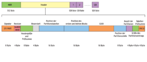 Abbildung 3: Aufbau einer GPT. Nach dem wegen der Kompatibilität zu alten Betriebssystemen mitgeführten Standard-MBR folgt ein knapp 100 Byte langer Header. Die eigentliche Partitionstabelle nimmt in 32 Blöcken die Daten von maximal 128 Partitionen à 128 Byte auf.