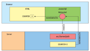 Abbildung 4: Nachdem der Client einen Websocket mit dem Server eröffnet hat, kann der Server asynchron Daten an den Client schicken.