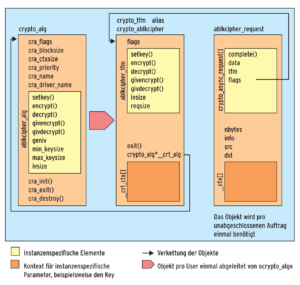 Abbildung 4: Die Datenstrukturen des Crypto-Subsystems sind unübersichtlich und verschachtelt.