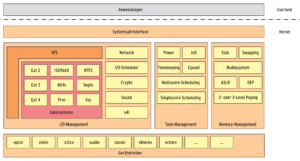 Abbildung 1: Systemarchitektur: Kernel 3.0 gehört zwar zu den monolithischen Betriebssystemkernen, ist aber modular aufgebaut.