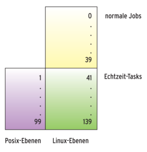Abbildung 2: Aus logischer Sicht unterstützt Linux 140 Prioritätsebenen, die in einen Bereich für normale Jobs und in einen für Echtzeit-Tasks unterteilt sind. Die Posix-Spezifikation zählt dabei anders.