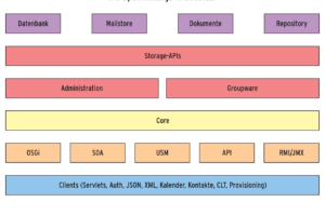 Abbildung 2: Bei Hostern sehr beliebt, hat sich Open-Xchange einen großen Kundenstamm erworben. Der "OX" setzt auf IMAP, LDAP und eine SQL-Datenbank sowie zahlreiche APIs für den Zugriff auf die Daten.