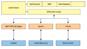 Abbildung 3: Ein eigenes MAPI und die Active-Sync-Implementierung deuten es an: Zarafa richtet sich in vielen Aspekten nach Microsofts Standards, setzt aber auf Open-Source-Komponenten.