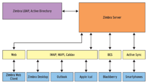 Abbildung 4: Zimbra überraschte als Erster mit einem Ajax-Webinterface mit den flexiblen Zimlets. Heute bindet die Groupware von VMware Blackberrys und Smartphones an und bringt einen eigenen Desktop-Client.