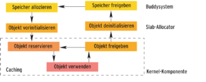 Abbildung 4: Der Lebenszyklus typisierter Kernelobjekte: Indem der Linux-Kernel massiv Objekte wiederverwendet, spart er sich das andauernde Reservieren und Initialisieren von Speicher und steigert so seine Performance.