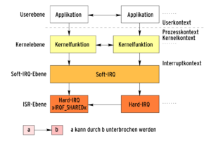 Abbildung 5: Kernel-Programmierer müssen das Unterbrechungsmodell kennen, um kritische Abschnitte erkennen und richtig schützen zu können.